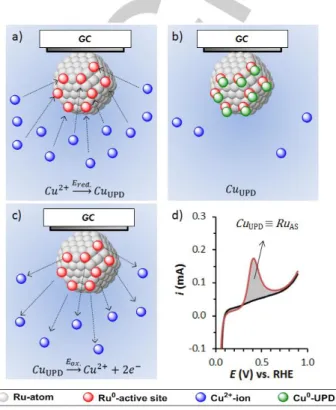 Figure  1.  Schematic  representation  of  the  Cu  Underpotential  Deposition  (UPD) method for the determination of catalytic metallic Ru active sites in  Ru-based NPs