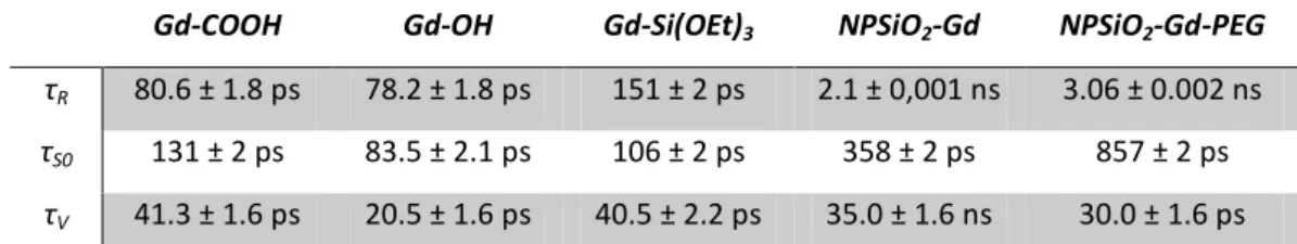 Table 2 : Physicochemical data obtained from the fitting of the NMRD profiles (values fixed for the fitting: 