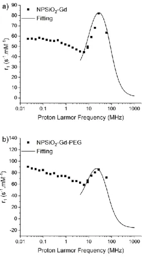 Figure 7. NMRD profiles at T=37°C of a) NPSiO 2 -Gd at 60 µM of Gd and b) NPSiO 2 -Gd-PEG at 12 µM of Gd