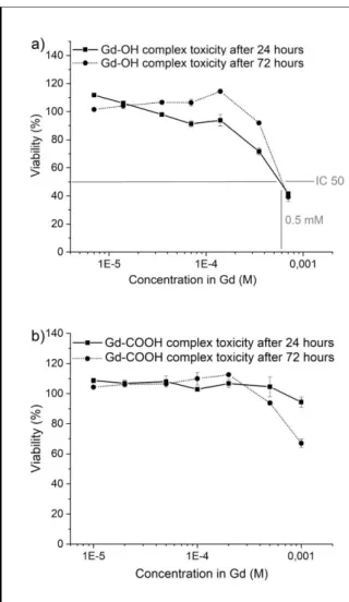 Figure 8 : Cell viability (HCT116 cell line) as a function of the Gd concentration after 24 and 72h of incubation at  37°C with a) Gd-OH and b) Gd-COOH