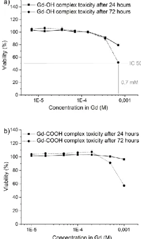 Figure 9 : Cell viability (1BR3G cell line) as a function of the Gd concentration after 24 and 72h of incubation at  37°C with a) Gd-OH and b) Gd-COOH
