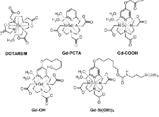 Figure 1 : Structure of the Gd complexes discussed in the text. Gd-COOH, Gd-OH, Gd-Si(OEt) 3  are new  complexes described in this work