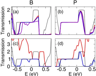 Figure 2 shows the transmissions, T(E,V ¼ 0), for the single dopant (Figure 2(a) B-doped and 2(b) P-doped)