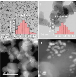 Figure  1.  a) TEM image  of  RuPP  nanoparticles  and corresponding size  histogram, b) TEM  image  of  Ru@RuO 2 PP-TiO 2   and  corresponding size  histogram, c) and d) HAADF-STEM images of Ru@RuO 2 PP-TiO 2 