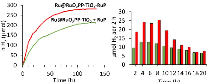 Figure  3.    Photocatalytic  hydrogen  evolution  profile  (left)  and  hydrogen  evolution  rate  per  2h  (right)  for  Ru@RuO 2 PP-TiO 2   (4  mg)  +  [RuP] = 0.1 mM (green) and Ru@RuO 2 PP-TiO 2 -RuP (red) under  visible-light irradiation in a 4 mL TE