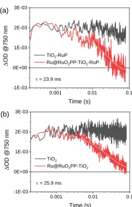 Figure  5.  Transient  absorption  kinetics  at  450  nm  measured  by  laser  flash  photolysis  (excitation  at  532  nm)  of  TiO 2 -RuP  in  N 2 -purged  aqueous  solutions  containing  0.1  M  Na 2 SO 4   at  pH  7  (black  trace)  and  0.2 M TEOA at 
