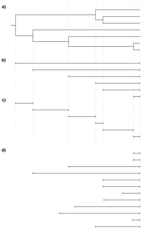 Figure 1: (a) A tree with N = 7, (b) its branching times (or node times, or node depths, or node heights) ordered in decreasing size, (c) its branching intervals (or coalescent intervals) ordered through time, and (d) its branch lengths ordered with the se