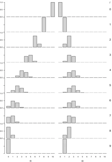 Figure 3: The probability densities of the number of singletons (α) and of clusters (ω) in a coalescent tree of size N = 10