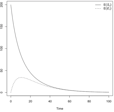 Figure 4: Expected numbers of surviving (S t ) and extinct (E t ) lineages through time for a phylogeny with N = 200 species, speciation rate λ = 0.1 and extinction rate µ = 0.05.