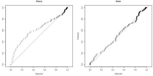Figure 8: Observed (empirical) and predicted CDFs for both types of terminal branches for the Carnivora phylogeny (Nyakatura and Bininda-Emonds, 2012).