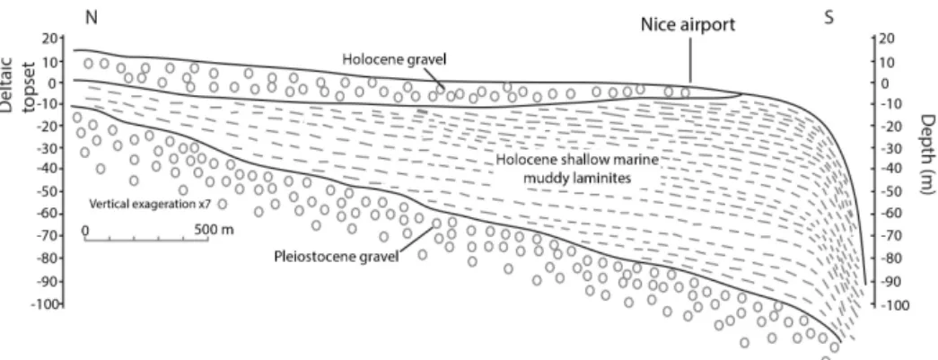 Figure 6. Schematic N–S cross-section of the Var delta deposits (on- and offshore). Figure modified after Dubar and Anthony (1995) and Dan et al