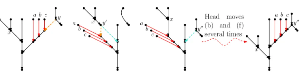 Fig. 10 (Color figure online) Proof of Lemma 3.3: the sequence of tail moves used to simulate head move (d) in Case 3iii