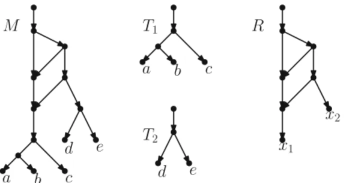 Fig. 11 From left to right: a mycorrhizal forest M = (T , R ) , its tree components T = ( T 1 , T 2 ) and the root component R
