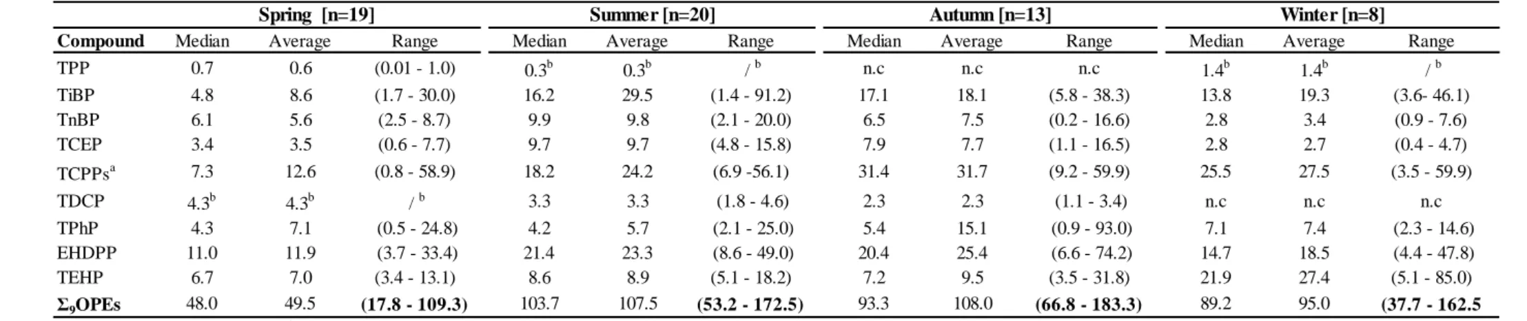 Table 2. OPE dry deposition fluxes (ng m -2  d -1 , median, average and range) in the different seasons (2015-2016) in Bizerte (Tunisia) 
