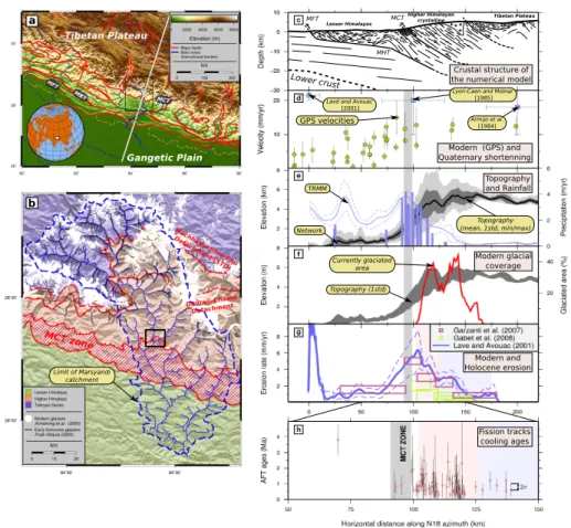 Figure 1: (a) Generalized map of the Himalayas of central Nepal, showing the position of the main faults discussed in this study