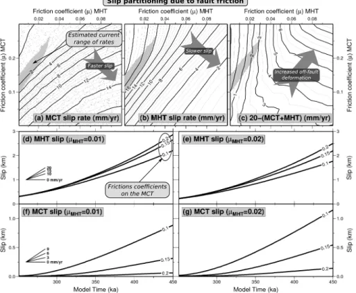 Figure 4: Exploration of the influence of different combinations of friction co- co-efficients for the MCT and MHT in terms of slip rates on those structures