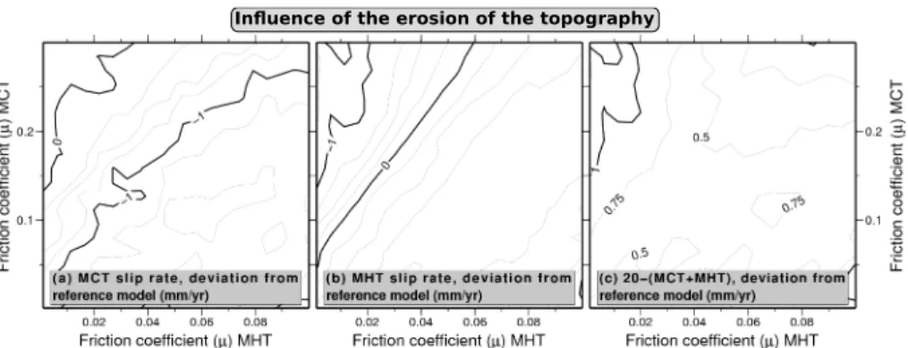 Figure 7: Influence of erosion of the topography on the activity of the faults and the slip partitioning between the MCT and the MHT