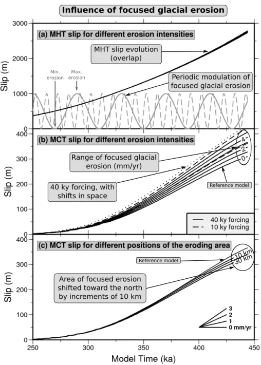 Figure 8: Influence of focused glacial erosion on slip activity of the MHT and MCT. The reference friction coefficients are 0.01 and 0.15 on the MHT and MCT, respectively