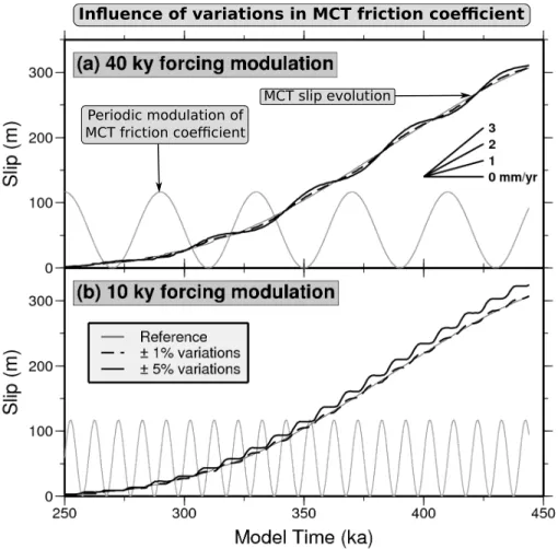 Figure 10: Slip variations on the MCT due to varying the friction coefficient for it. The reference friction coefficients are 0.01 and 0.15 on the MHT and MCT, respectively