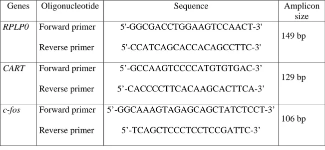 Table I : Primers sequences used. Primers were chosen with the assistance of Oligo 6™ 