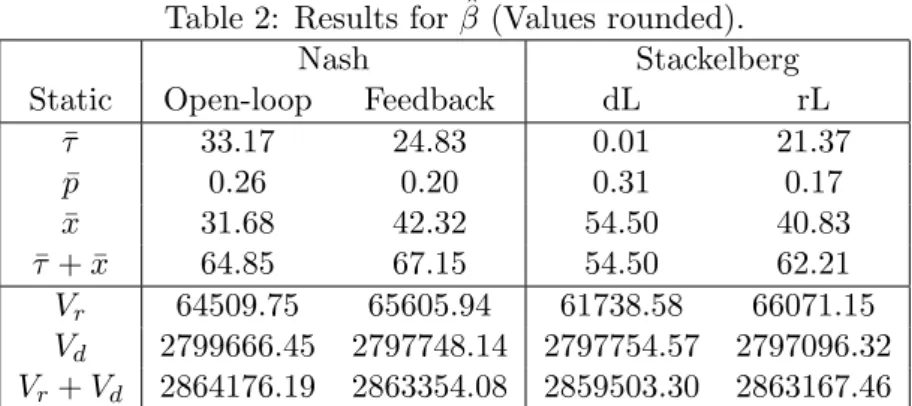 Table 2: Results for ˆ β (Values rounded).