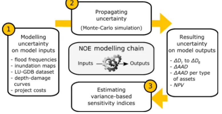 Table 4 lists the epistemic uncertainty sources that we took into account in the uncertainty and sensitivity analyses of the  NOE modelling chain