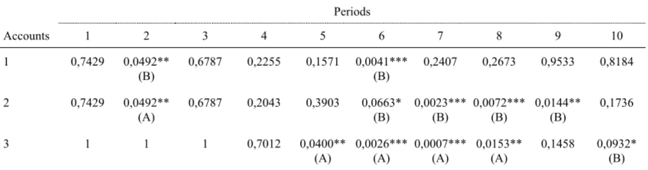 Table 5. P-values of Non-Parametric Two-Way  ANOVA  Test of the Treatments’ Proportion of  Account Use Comparison 