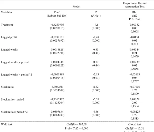 Table 7. Estimated Coefficients and Proportional Hazard Assumption Test   Model Proportional Hazard Assumption Test  Variables Coef