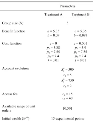 Table 1. Parameterization   Parameters  Treatment A  Treatment B  Group size (N) 5  Benefit function  a = 5.35  b = 0.09  a = 5.35  b = 0.087  Cost function  z = 0  p 1 = 3.88  p 2 = 7.55  p 3 = 7.4  f = 0.01  z = 0.001 p1= 3.9 p2= 7.55 p3= 7.4 f= 0.01  Ac