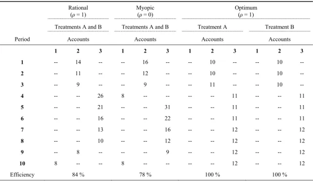Table 2. Predicted Extraction Trajectories from Each Account  Rational  (ρ = 1)  Myopic (ρ = 0)  Optimum (ρ = 1) 
