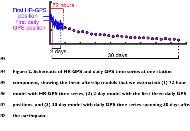 Figure 2. Schematic of HR-GPS and daily GPS time series at one station  694 