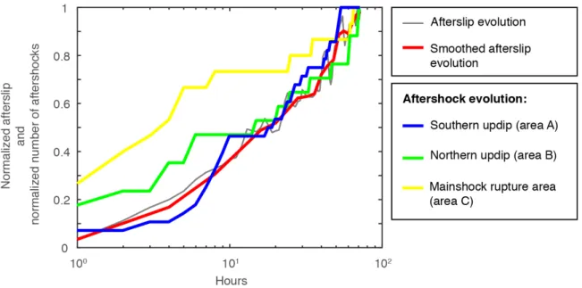 Figure 7. Temporal evolution of afterslip and relocated aftershocks in three main  732 