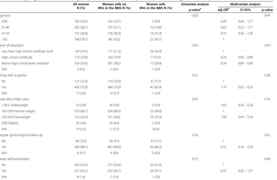 Table 2 Socio-demographic and medical characteristics of the overall study sample (N = 568) and those of the subsamples of women whose responses to the Breast and Body Image Scale (BBIS) were complete (N = 517) and those whose questionnaires had missing va