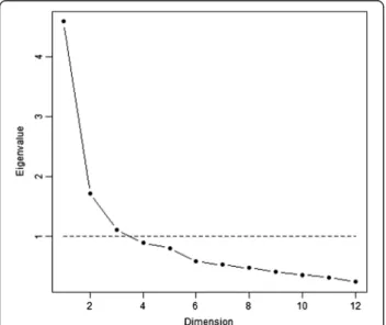 Figure 2 Scree plot of the eigenvalues obtained in the principal component analysis (N = 517).