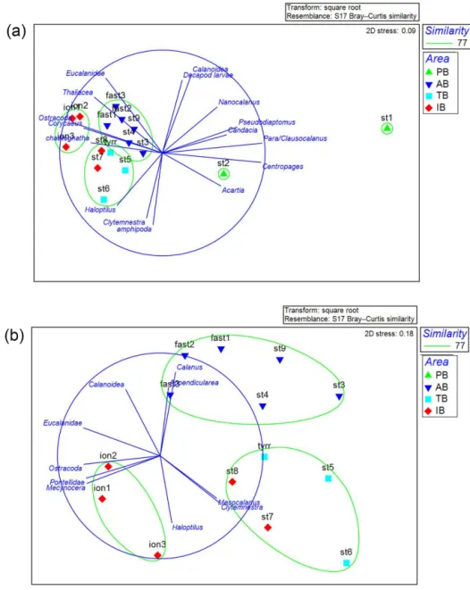 Figure 8. NMDS analysis of the zooplankton taxa for all stations (a) excluding ST 1 and ST2
