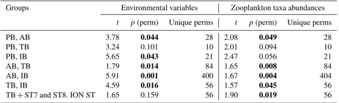 Table 5. PERMANOVA analysis on the environmental variables and on zooplankton taxa abundances: pair-wise tests with unrestricted permutation of raw data (number of permutations: 999) were used for the comparison between the zones
