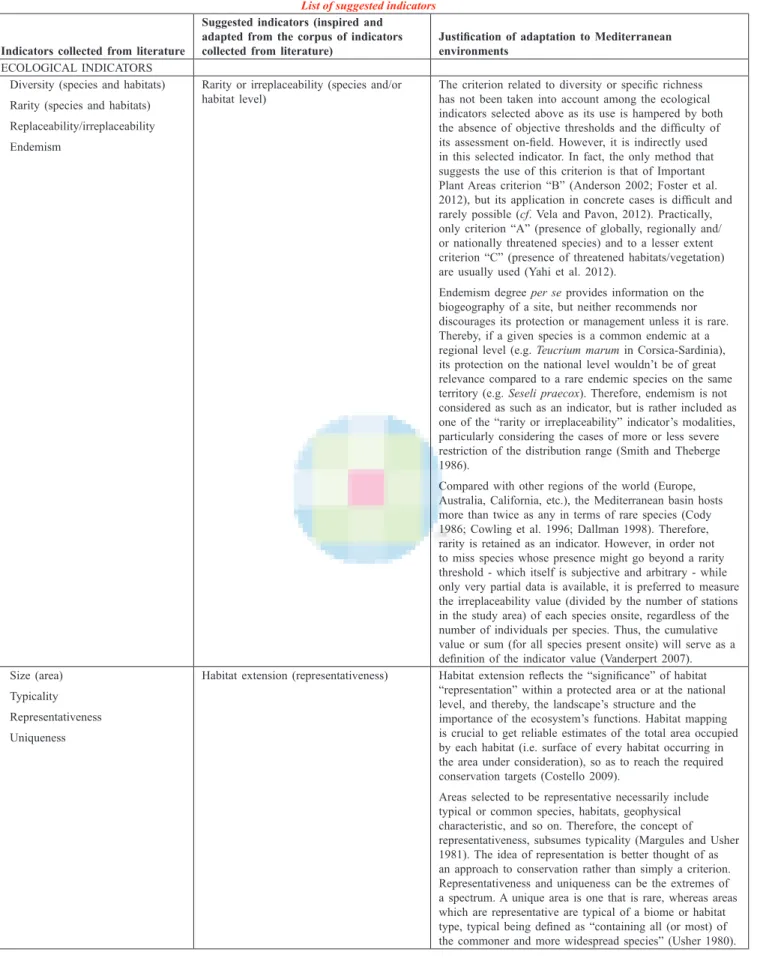 Table 1  List of suggested indicators Indicators collected from literature