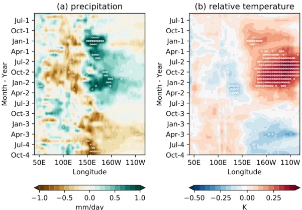 Figure 7. Indo-Pacific equatorial (5 ◦ S–5 ◦ N) multimodel ensemble mean Hovmöller plots for (a) precipitation (mm/day) and (b) surface temperature relative to the tropics (20 ◦ S–20 ◦ N, K)