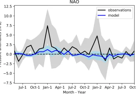 Figure 9. NAO index for the multimodel ensemble (blue) and observations (black). The shaded areas around the time series represent the 90% confidence intervals found from a bootstrap with replacement.