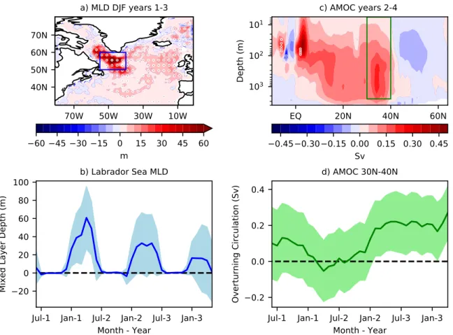 Figure 10. North Atlantic dynamic impacts. (a) Multimodel ensemble mean mixed layer depth (MLD) anomaly averaged over the first three winters (DJF) following the volcanic eruptions and (b) averaged monthly MLD anomaly over the Labrador Sea (blue box in pan