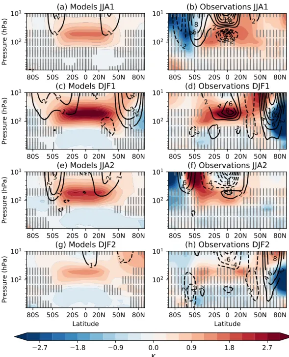 Figure 2. Zonal-mean cross sections in the atmosphere of temperature anomalies (shaded) and zonal wind anomalies (contours, m/s) for the first and second December-January-February (DJF) and June-July-August (JJA) seasons after the eruptions for the multimo