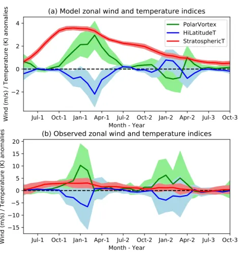 Figure 3. Zonal wind and temperature anomalies for the multimodel ensemble (a) and observations (b) with 90%