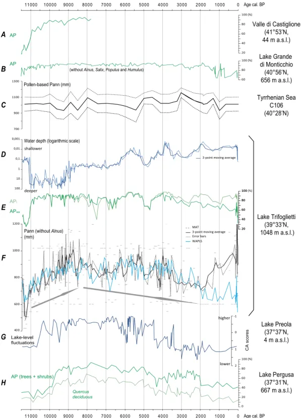 Fig. 9. Comparison of paleorecords from Valle di Castiglione (A; Di Rita et al., 2012), Lake Grande di Monticchio (B; AP changes; Allen et al., 2002), C106 marine core [C; pollen-based annual precipitation (Pann); Di Donato et al., 2008], Lago Trifoglietti