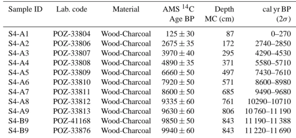 Table 1. AMS-radiocarbon dates with 2σ range of calibration from Lago Trifoglietti’s S2A and S2B cores.