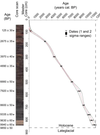 Fig. 5. Lithology and age-depth model of mastercore based on ra- ra-diocarbon calibrated ages (AMS, see Table 1).
