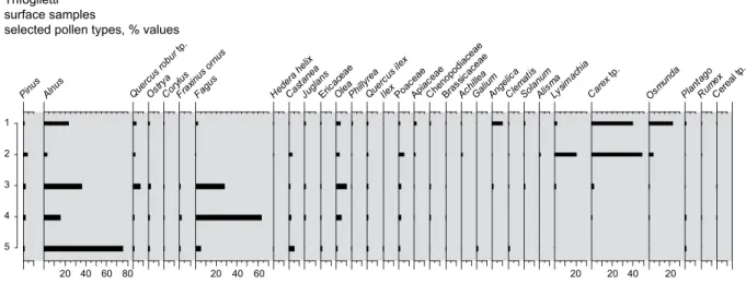 Fig. 6. Pollen diagram of five surface samples (see location map, Fig. 2b).