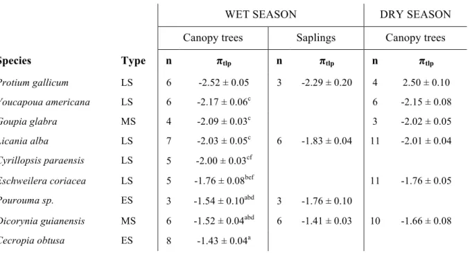 Table 1: Mean and standard error of π tlp  values in wet and dry seasons and for saplings and canopy trees
