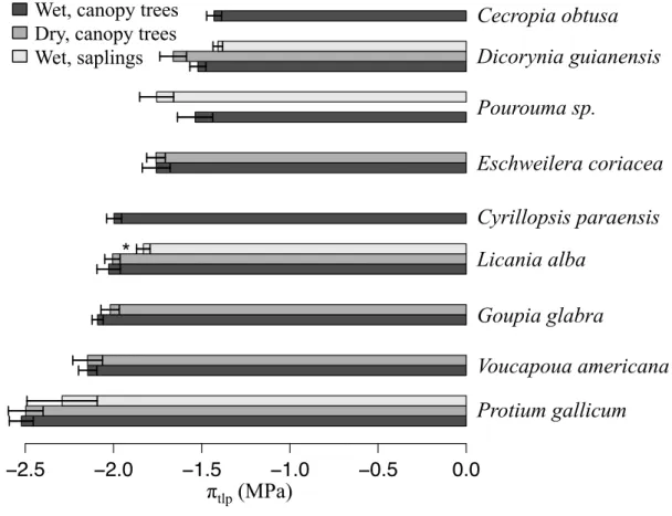 Figure 2: Leaf water potential at wilting point (π tlp , in MPa) across species in our dataset, with mean ± standard error for species  wet-season  canopy  tree  (black),  dry-season  canopy  tree  (dark  grey)  and  wet-season  sapling  (light  grey)  val