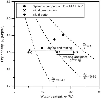 Fig. 1. Compaction plot. Compaction state ‘A’ and stress paths  followed to set the initial states between ‘B’ and ‘C’