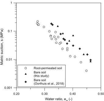 Fig. 3. Main drying results using tensiometer for bare and root  permeated soils. Comparison of results obtained for this study  and by [14] for the same soil